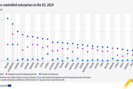 El 16% de los trabajadores de la UE están empleados por empresas de propiedad extranjera