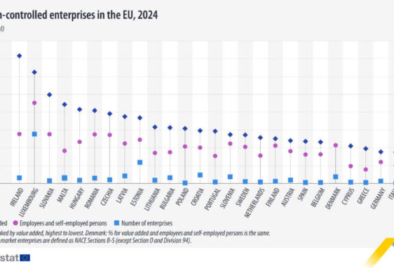 El 16% de los trabajadores de la UE están empleados por empresas de propiedad extranjera