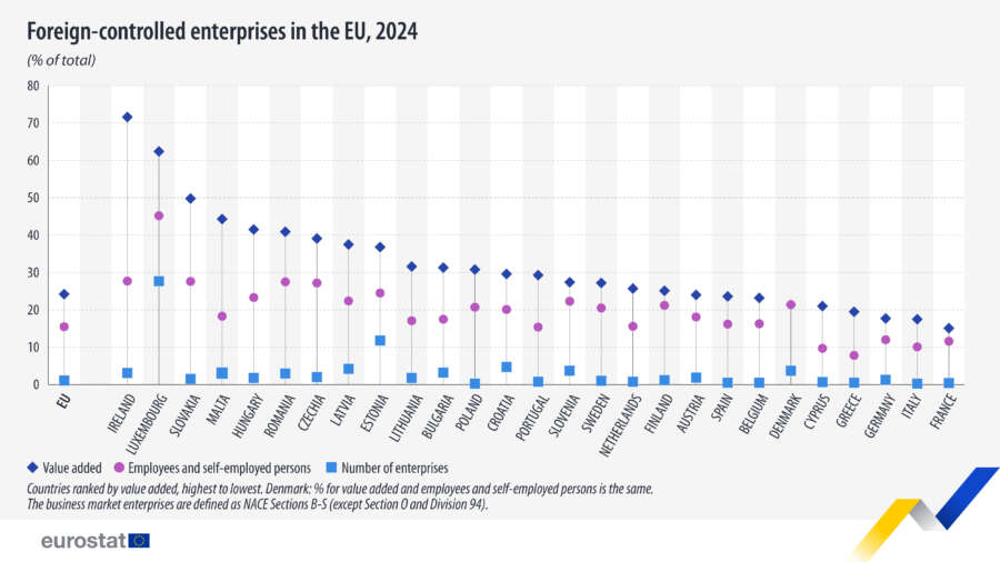 El 16% de los trabajadores de la UE están empleados por empresas de propiedad extranjera