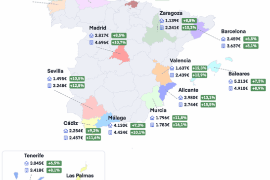 El precio medio de la vivienda alcanza un nuevo máximo de 2.841 €/m², mientras las compraventas caen un 7,1 %