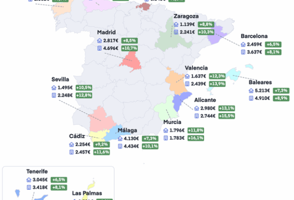 El precio medio de la vivienda alcanza un nuevo máximo de 2.841 €/m², mientras las compraventas caen un 7,1 %